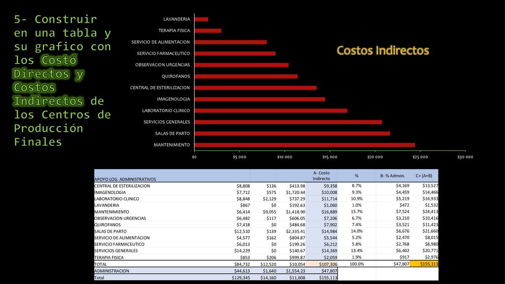 5- Construir en una tabla y su grafico con los Costó Directos y Costos Indirectos de los Centros de Producción Finales