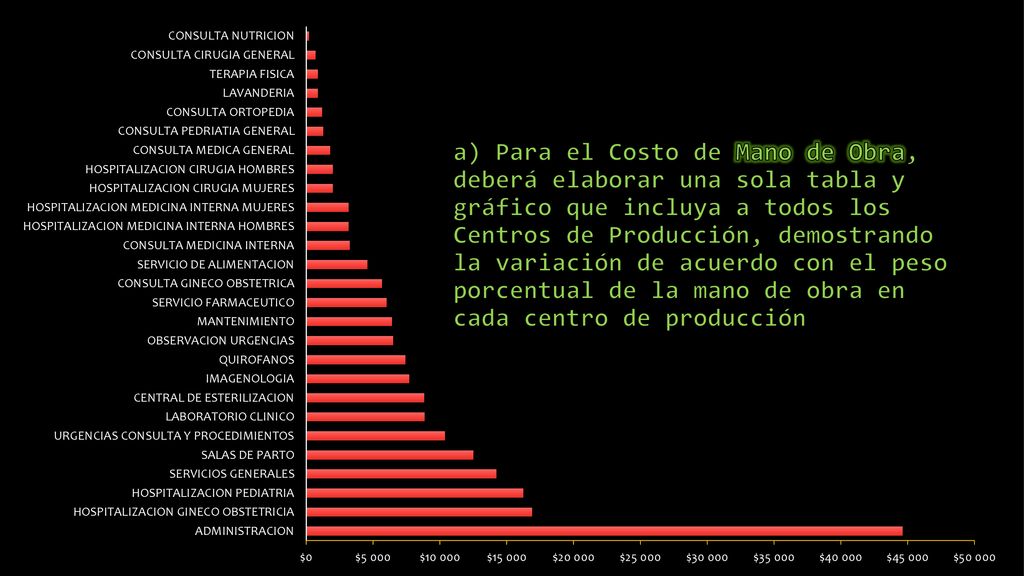 a) Para el Costo de Mano de Obra, deberá elaborar una sola tabla y gráfico que incluya a todos los Centros de Producción, demostrando la variación de acuerdo con el peso porcentual de la mano de obra en cada centro de producción