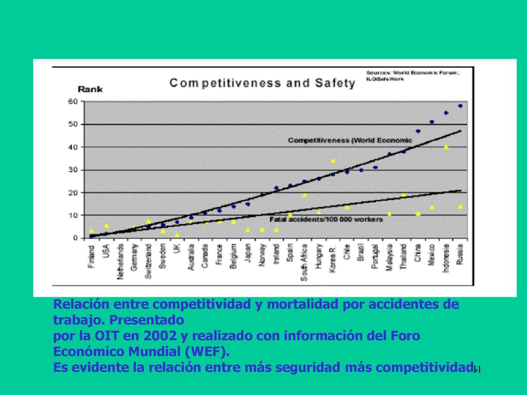 Relación entre competitividad y mortalidad por accidentes de trabajo