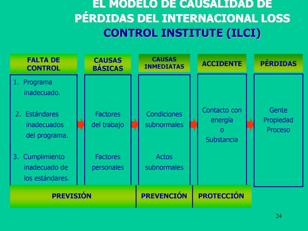 EL MODELO DE CAUSALIDAD DE PÉRDIDAS DEL INTERNACIONAL LOSS CONTROL INSTITUTE (ILCI)