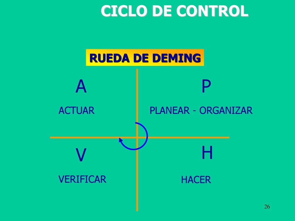 A P H V CICLO DE CONTROL RUEDA DE DEMING ACTUAR PLANEAR - ORGANIZAR
