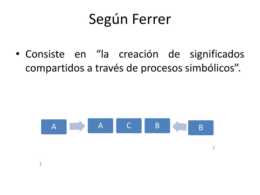 Según Ferrer Consiste en la creación de significados compartidos a través de procesos simbólicos .