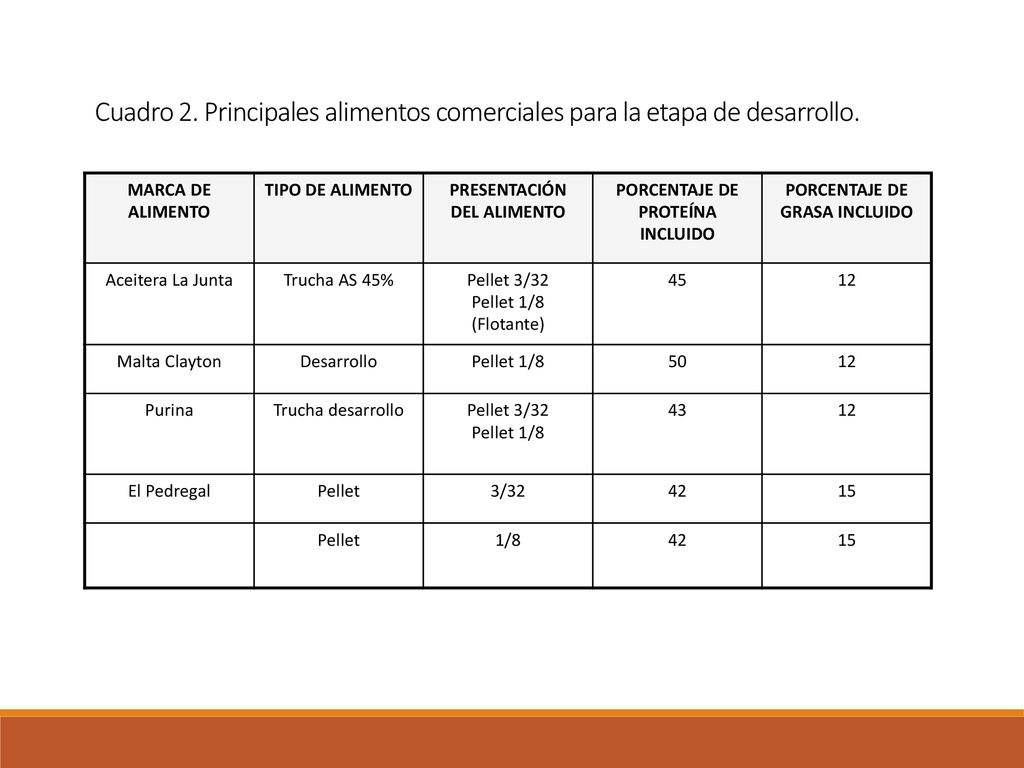 Cuadro 2. Principales alimentos comerciales para la etapa de desarrollo.