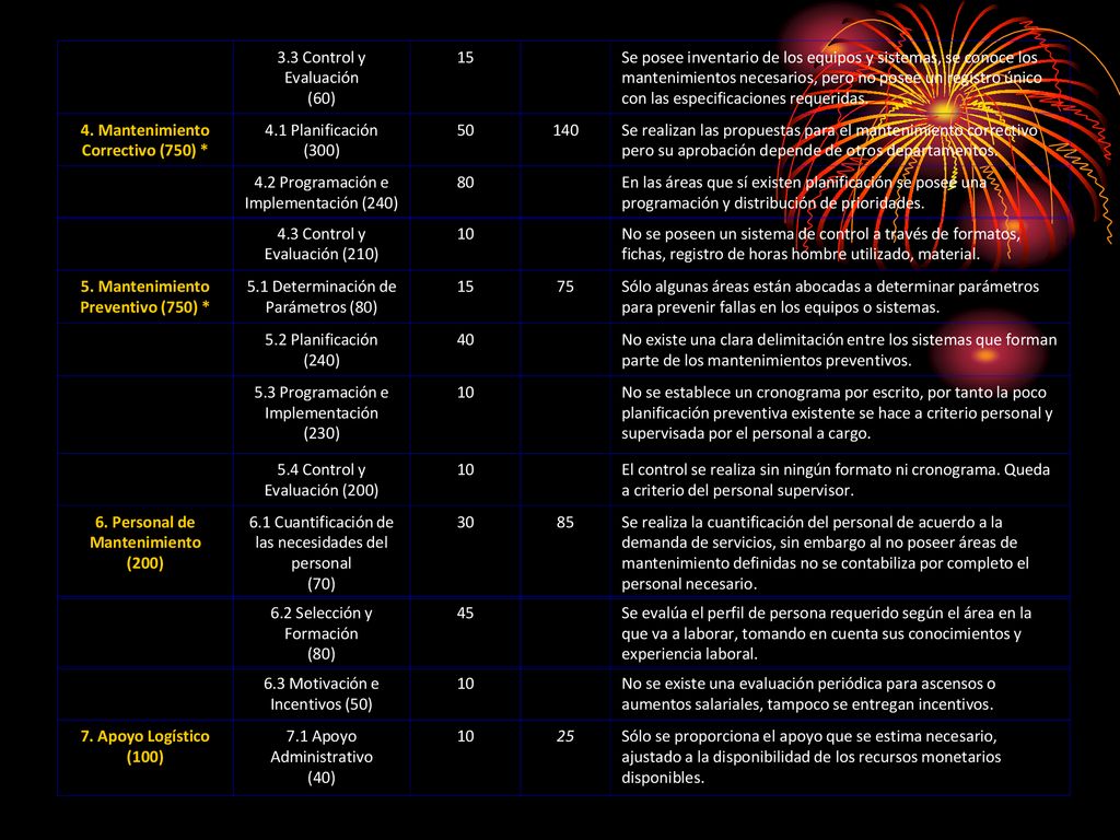 3.3 Control y Evaluación. (60) 15. Se posee inventario de los equipos y sistemas, se conoce los.