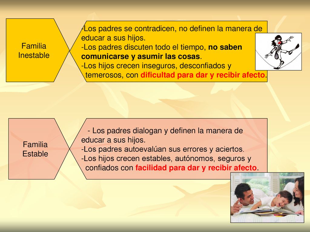 Familia Inestable. Los padres se contradicen, no definen la manera de. educar a sus hijos. Los padres discuten todo el tiempo, no saben.