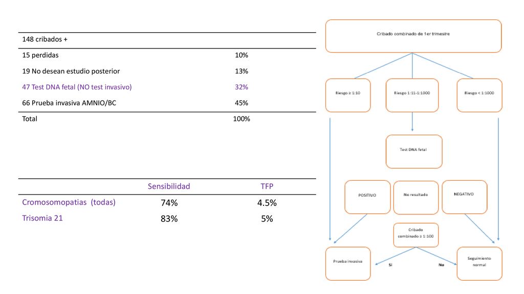 74% 4.5% 83% 5% Sensibilidad TFP Cromosomopatias (todas) Trisomia 21