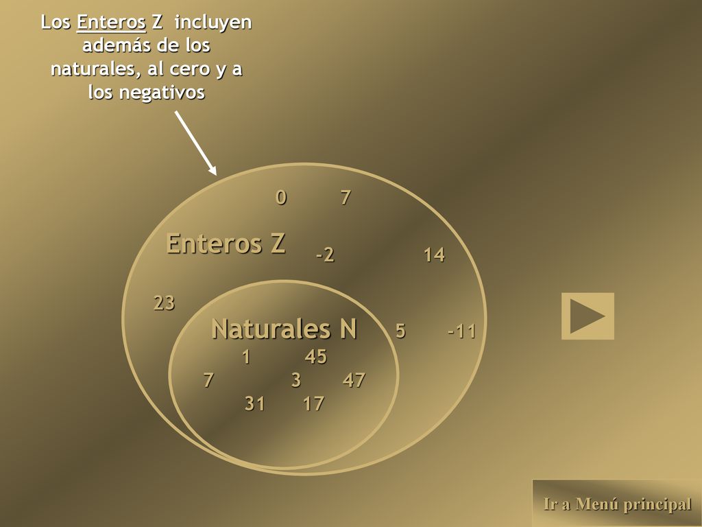 Los Enteros Z incluyen además de los naturales, al cero y a los negativos