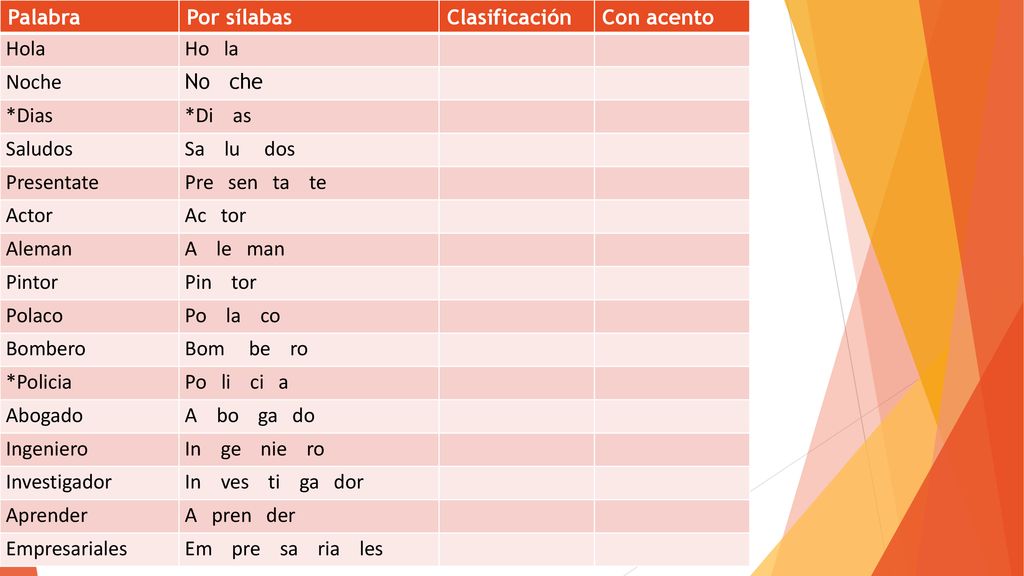 Palabra Por sílabas. Clasificación. Con acento. Hola. Ho la. Noche. No che. *Dias. *Di as.
