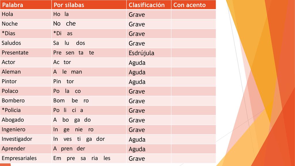 Palabra Por sílabas. Clasificación. Con acento. Hola. Ho la. Grave. Noche. No che. *Dias.
