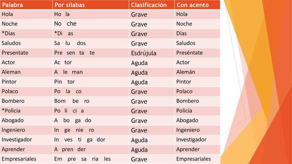 Palabra Por sílabas. Clasificación. Con acento. Hola. Ho la. Grave. Noche. No che. *Dias.