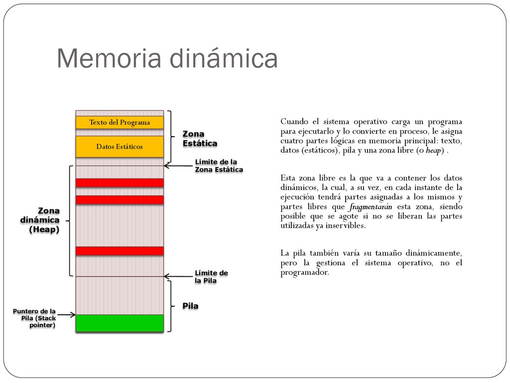 Memoria dinámica Zona Estática. Pila. Zona dinámica (Heap) Límite de la Zona Estática. Límite de la Pila.