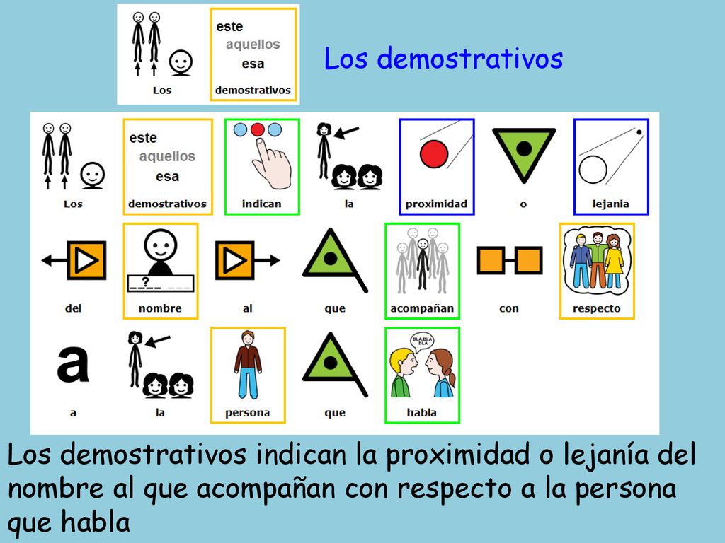 Los demostrativos Los demostrativos indican la proximidad o lejanía del nombre al que acompañan con respecto a la persona que habla.