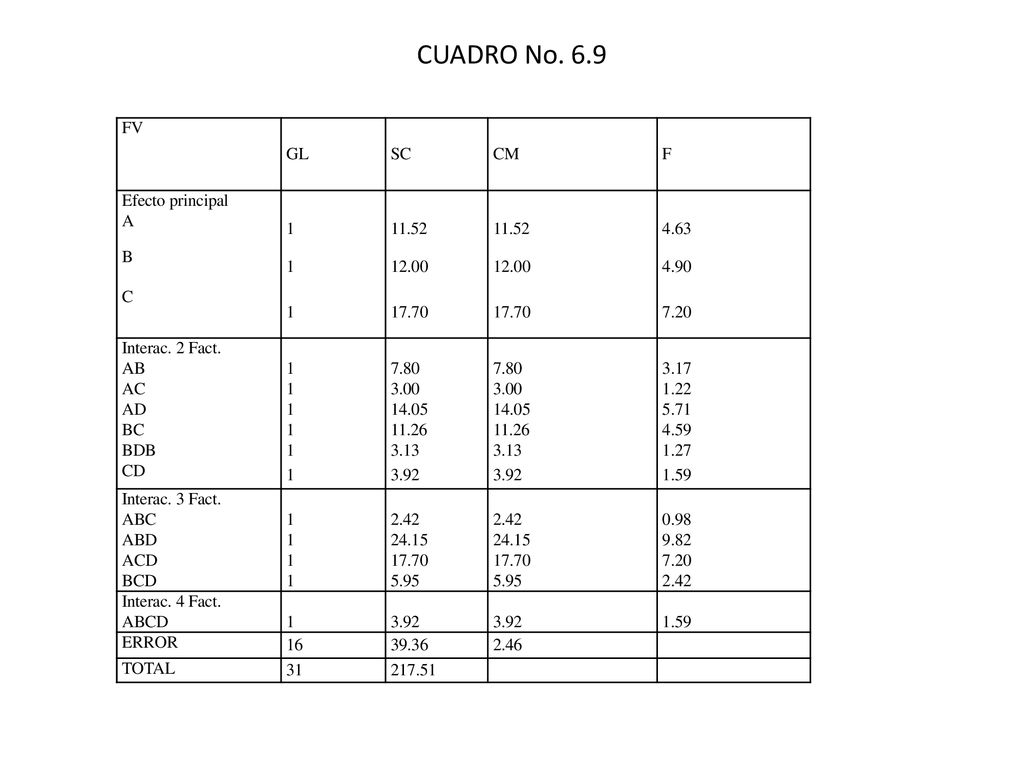 CUADRO No. 6.9 FV GL SC CM F Efecto principal A B 12.00