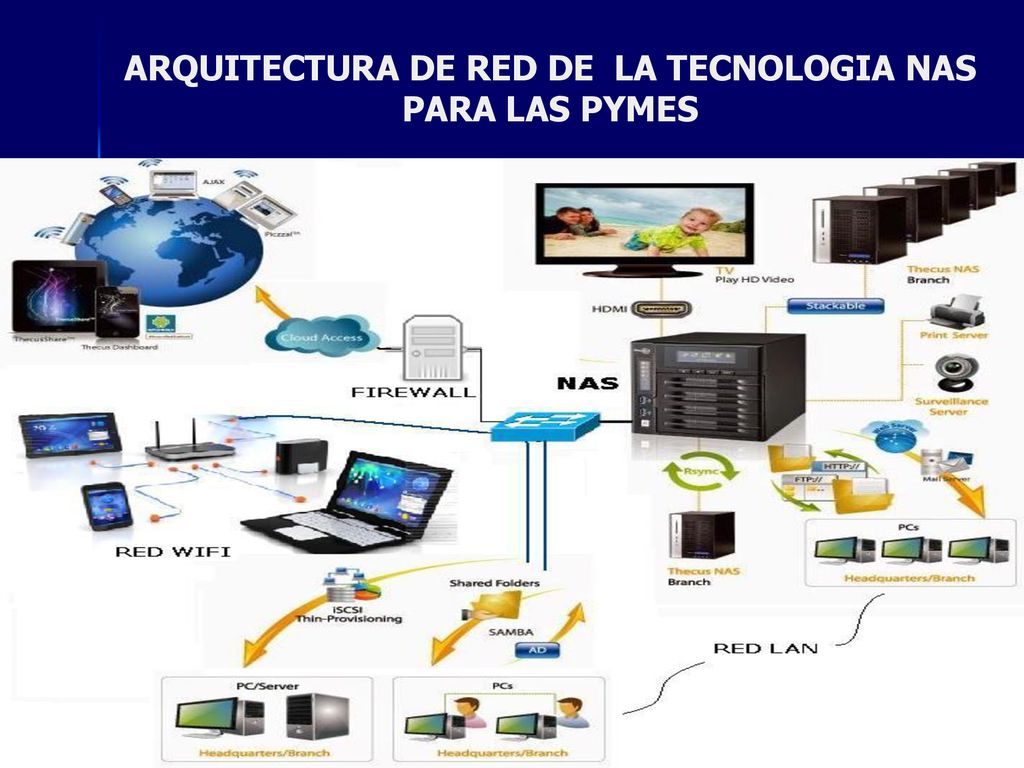 ARQUITECTURA DE RED DE LA TECNOLOGIA NAS PARA LAS PYMES