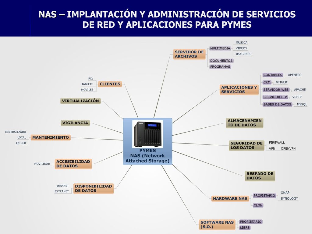 NAS – IMPLANTACIÓN Y ADMINISTRACIÓN DE SERVICIOS DE RED Y APLICACIONES PARA PYMES