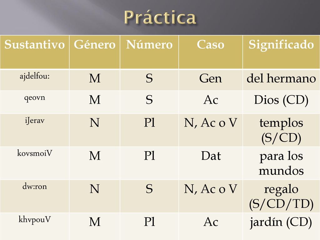 Práctica Sustantivo Género Número Caso Significado ajdelfou: M S Gen