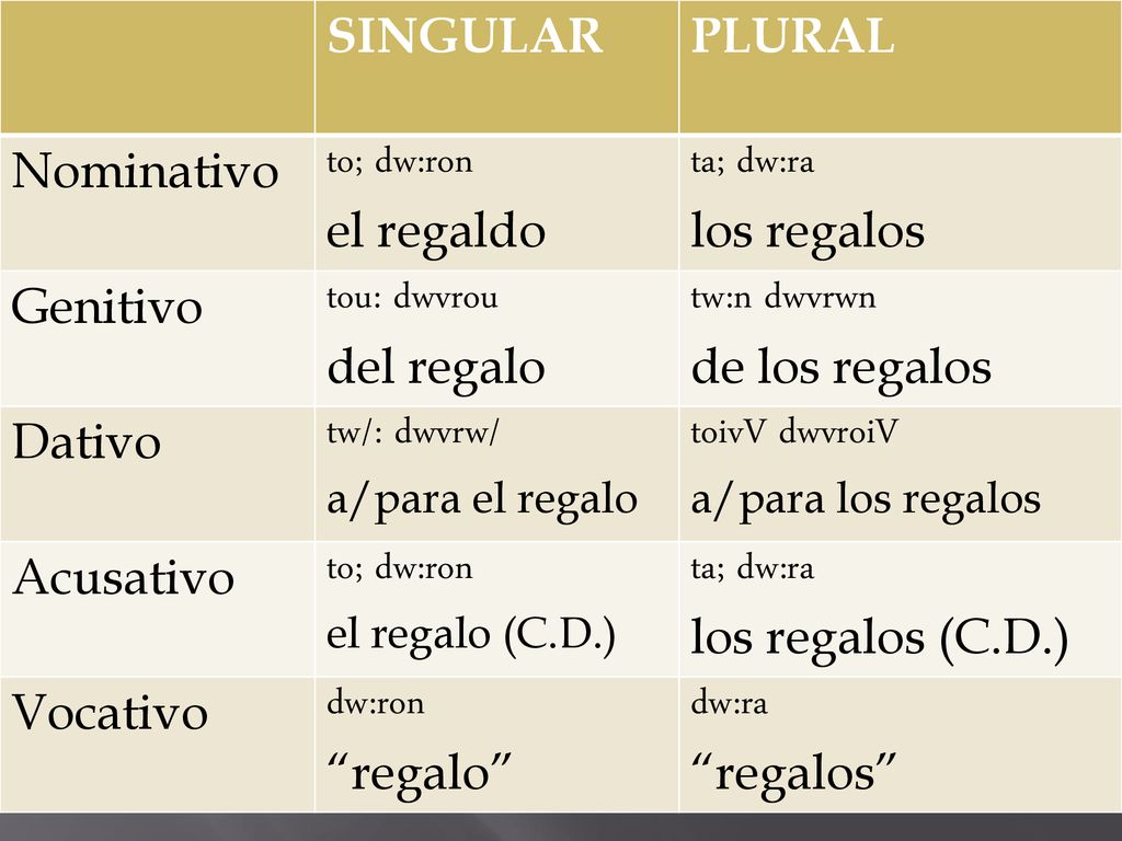 SINGULAR PLURAL Nominativo to; dw:ron el regaldo ta; dw:ra los regalos