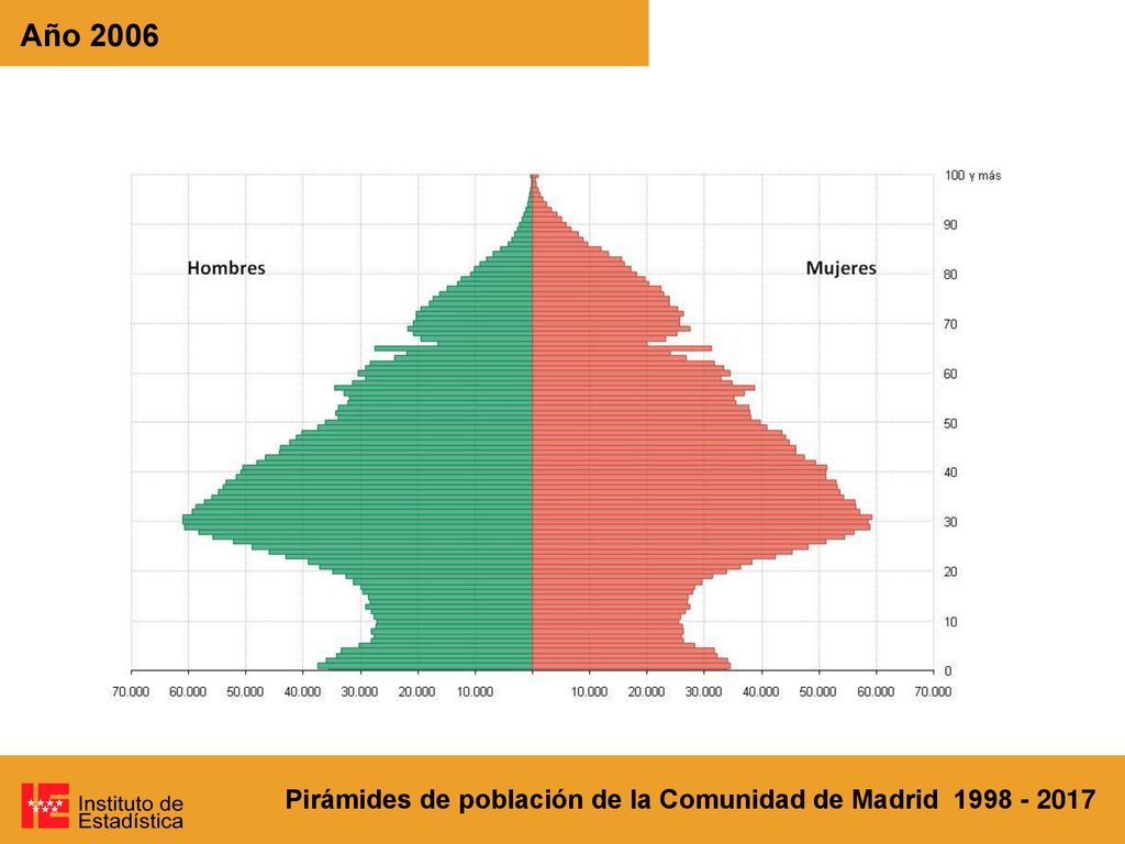 Año 2006 Pirámides de población de la Comunidad de Madrid
