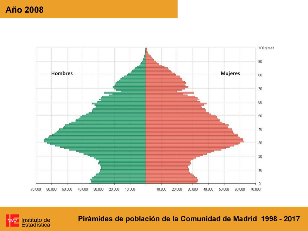 Año 2008 Pirámides de población de la Comunidad de Madrid