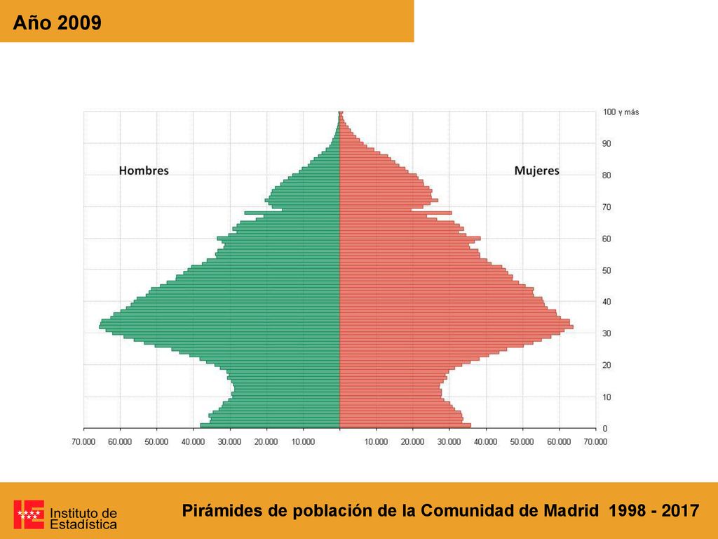Año 2009 Pirámides de población de la Comunidad de Madrid