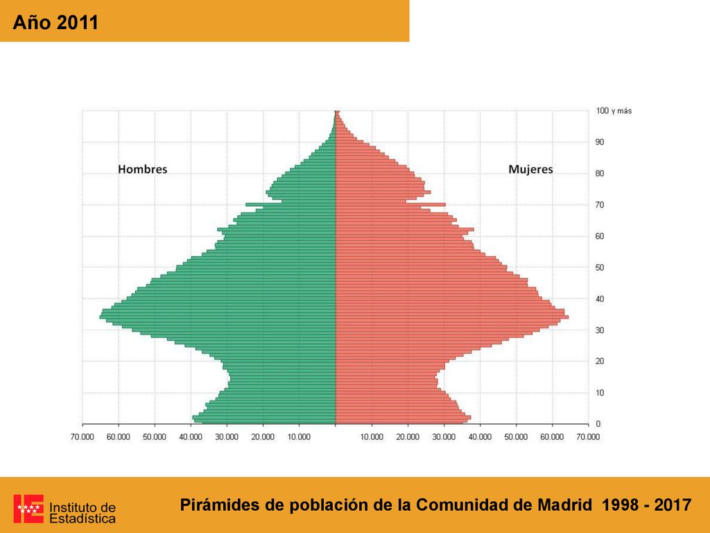 Año 2011 Pirámides de población de la Comunidad de Madrid