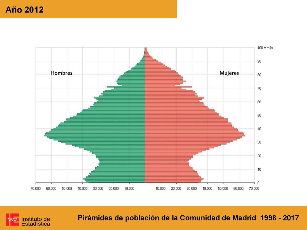 Año 2012 Pirámides de población de la Comunidad de Madrid