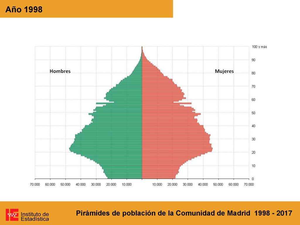 Año 1998 Pirámides de población de la Comunidad de Madrid