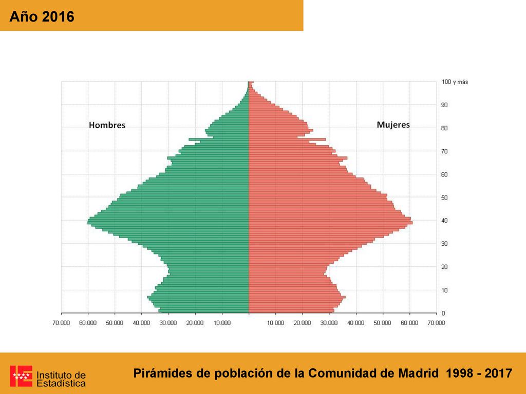 Año 2016 Pirámides de población de la Comunidad de Madrid