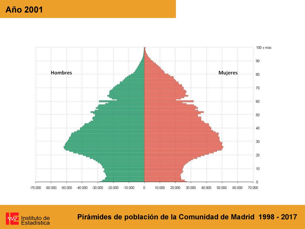 Año 2001 Pirámides de población de la Comunidad de Madrid