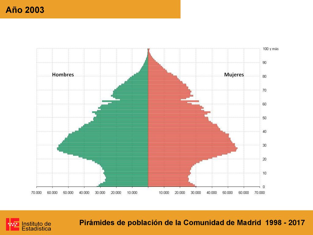 Año 2003 Pirámides de población de la Comunidad de Madrid