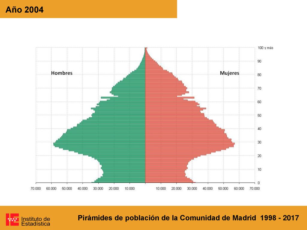 Año 2004 Pirámides de población de la Comunidad de Madrid