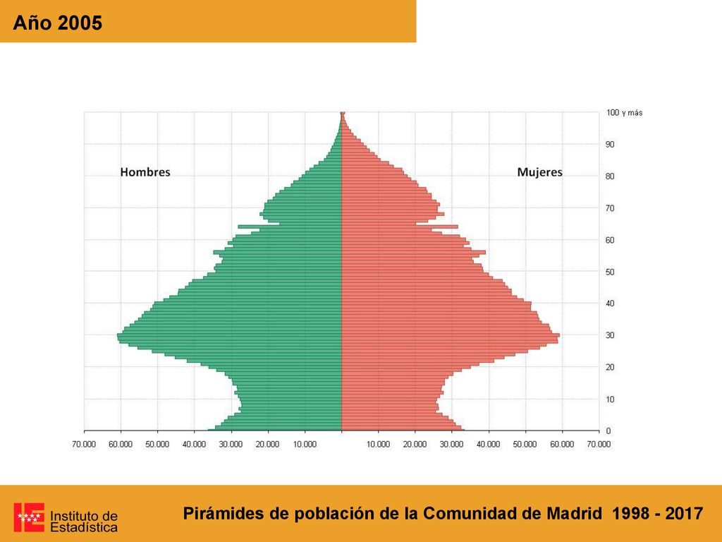 Año 2005 Pirámides de población de la Comunidad de Madrid