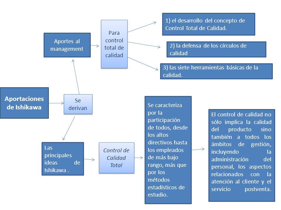 Aportaciones de Ishikawa