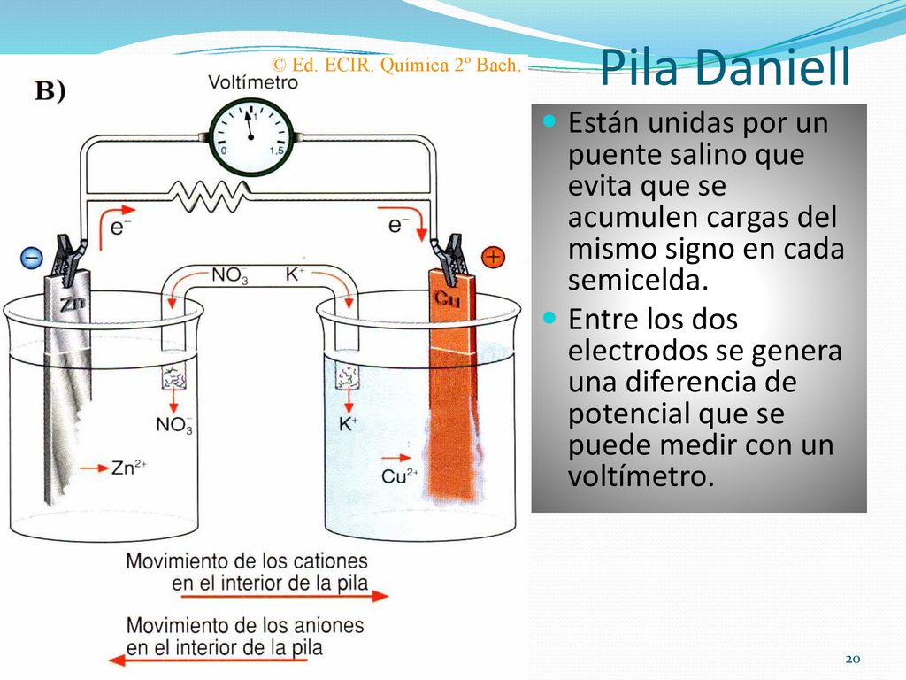 Pila Daniell © Ed. ECIR. Química 2º Bach. Están unidas por un puente salino que evita que se acumulen cargas del mismo signo en cada semicelda.