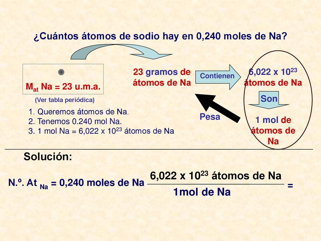Solución: 6,022 x 1023 átomos de Na 1 mol de Na