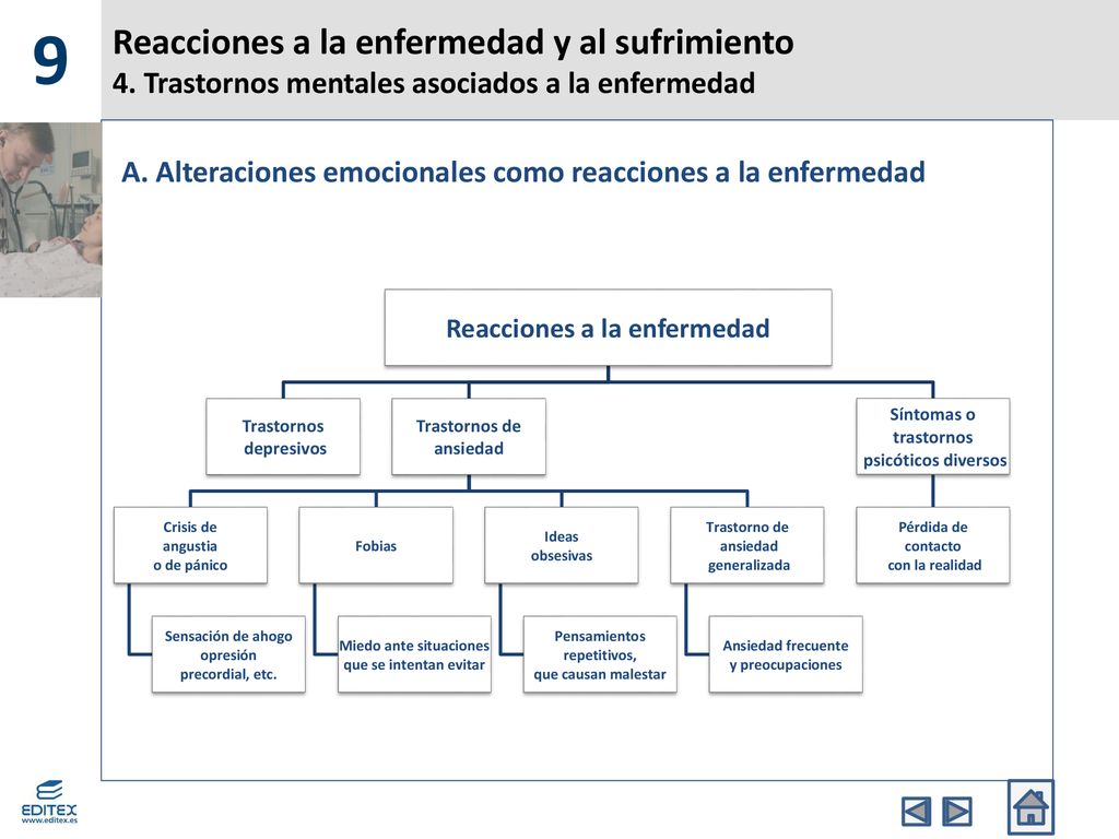 9 Reacciones a la enfermedad y al sufrimiento 4. Trastornos mentales asociados a la enfermedad.