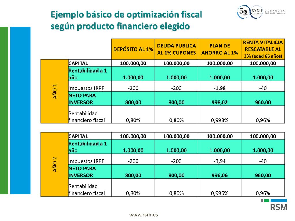 Ejemplo básico de optimización fiscal según producto financiero elegido
