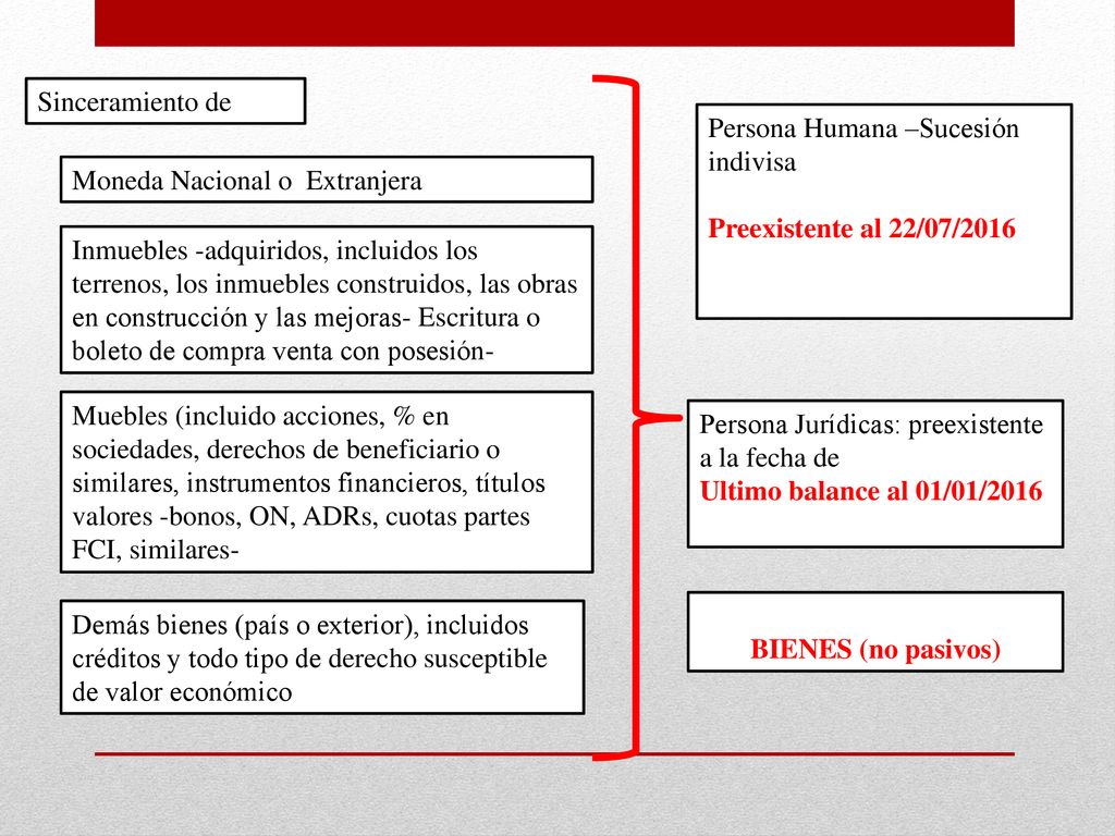 Sinceramiento de Persona Humana –Sucesión indivisa. Preexistente al 22/07/2016. Moneda Nacional o Extranjera.