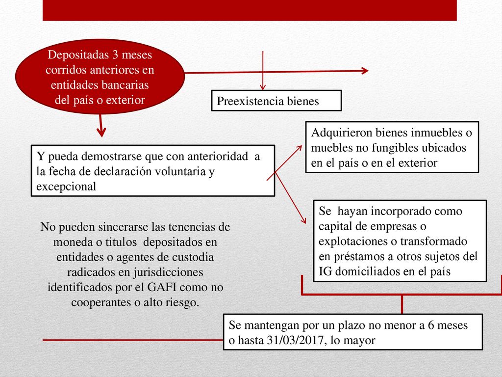 Depositadas 3 meses corridos anteriores en entidades bancarias del país o exterior