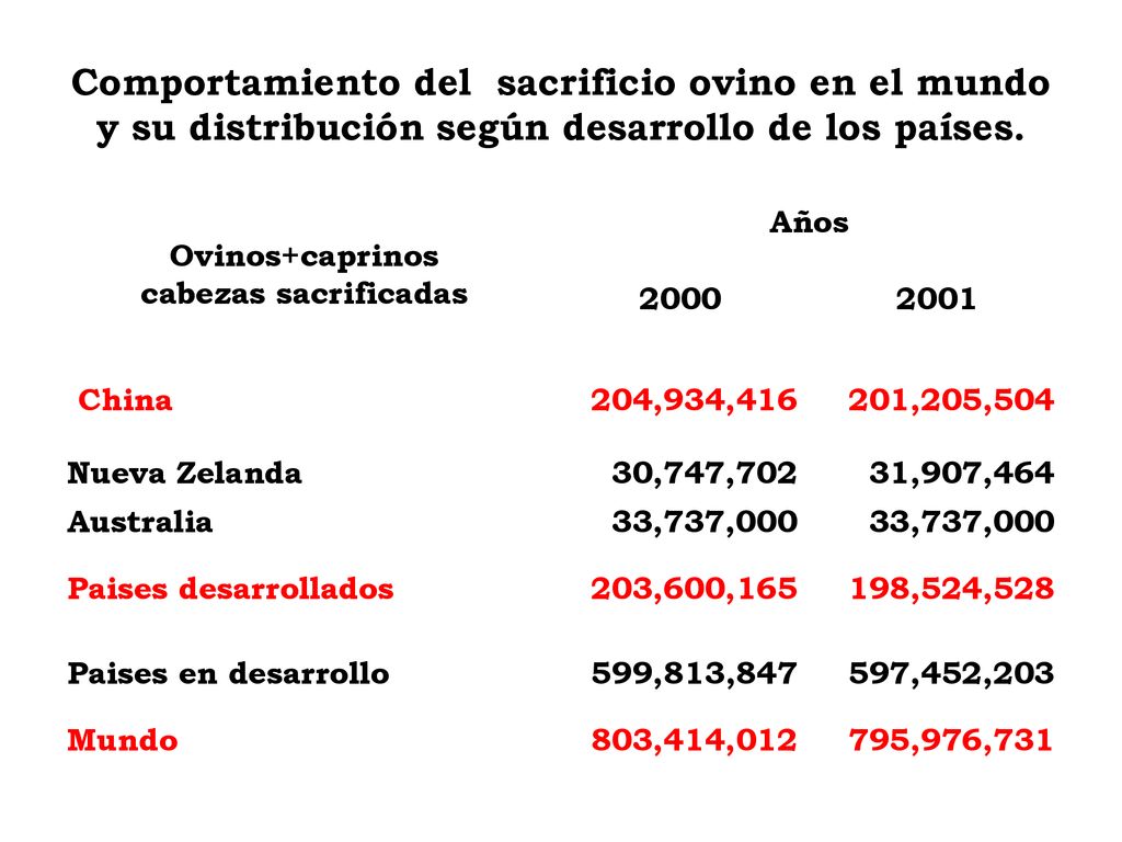 Comportamiento del sacrificio ovino en el mundo y su distribución según desarrollo de los países.