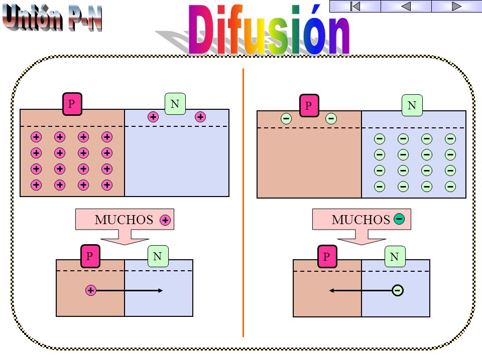 Unión P-N Difusión P N P N MUCHOS MUCHOS P N P N
