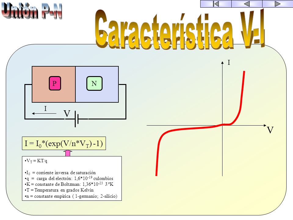Unión P-N Característica V-I V V I = I0*(exp(V/n*VT) -1) I P N I