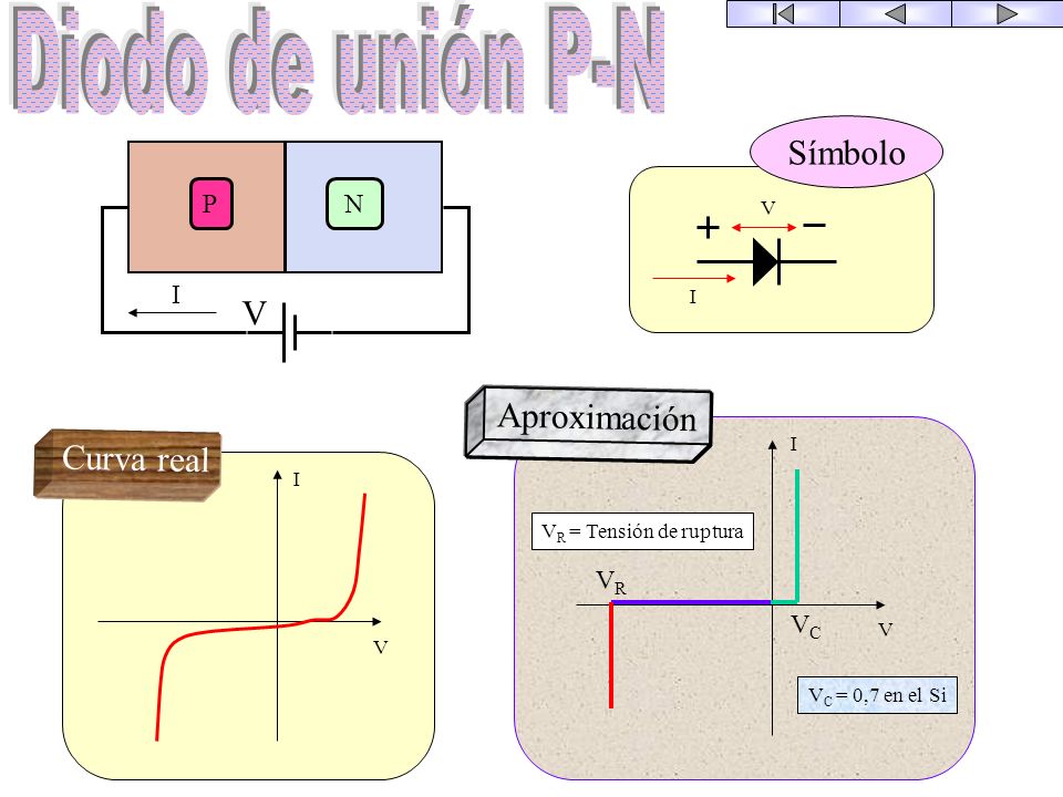 Diodo de unión P-N Símbolo V Aproximación Curva real P N I VR VC V I I