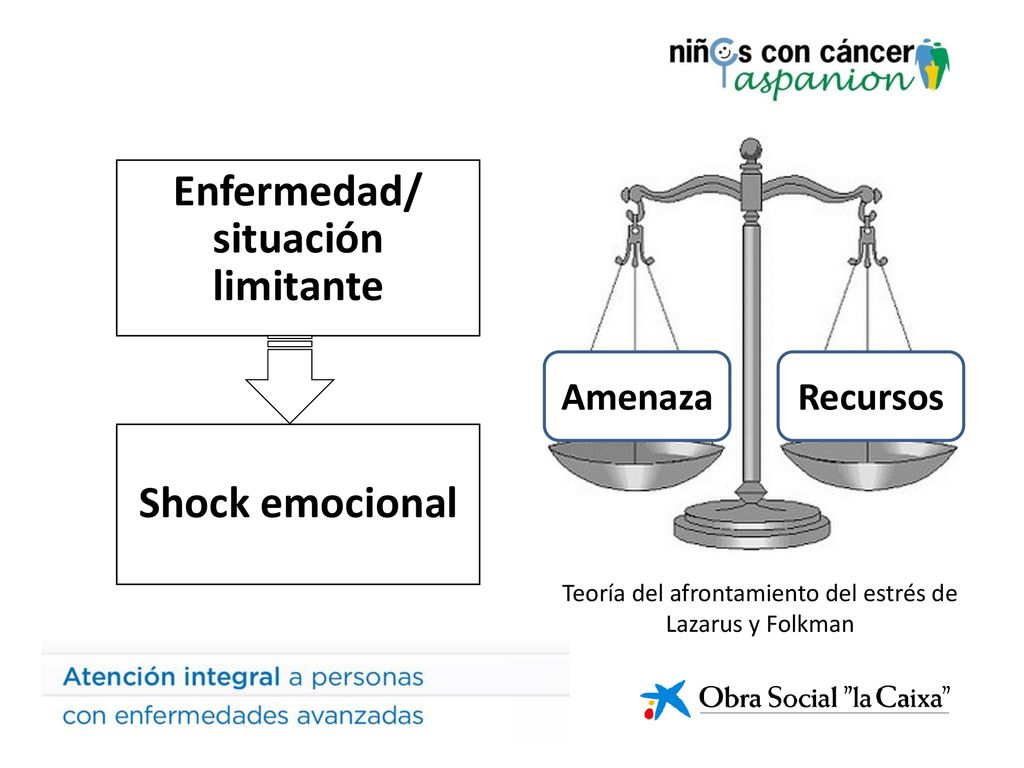 Teoría del afrontamiento del estrés de Lazarus y Folkman