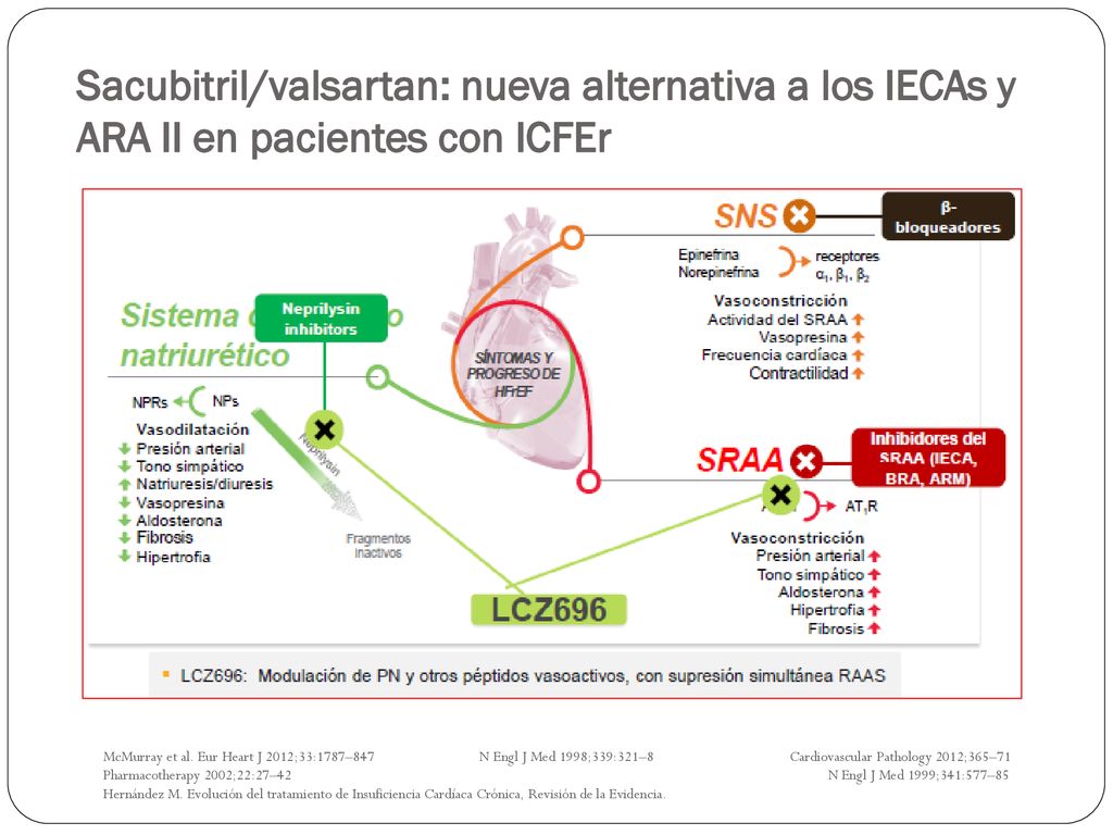 Sacubitril/valsartan: nueva alternativa a los IECAs y ARA II en pacientes con ICFEr