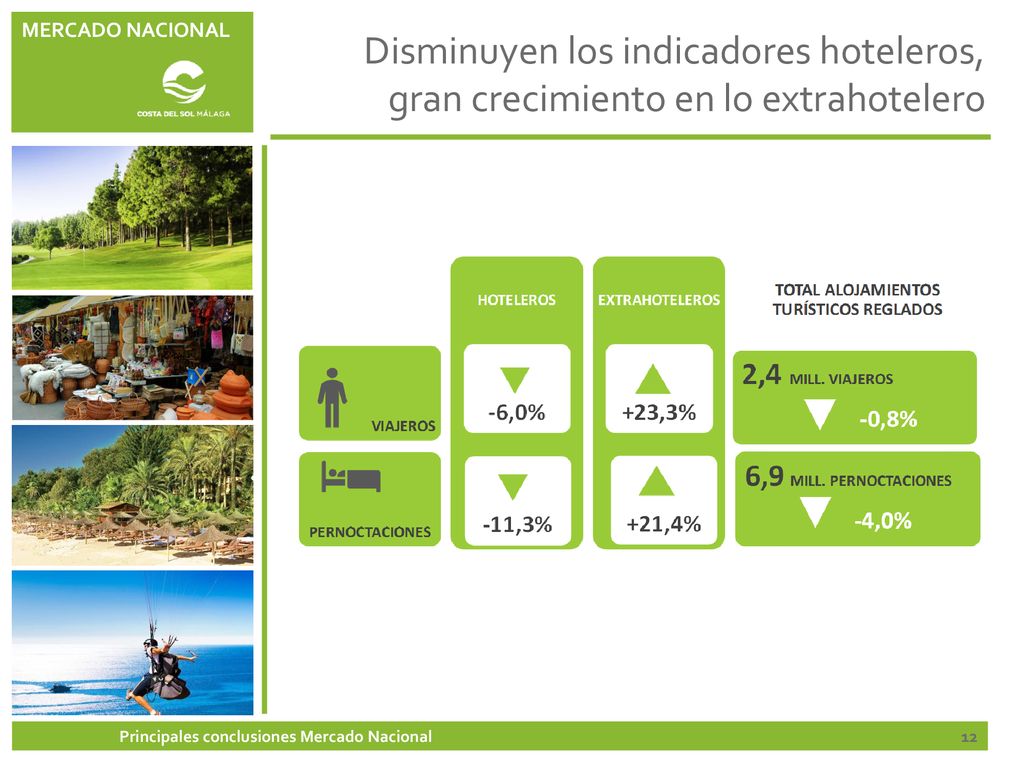 Disminuyen los indicadores hoteleros, gran crecimiento en lo extrahotelero