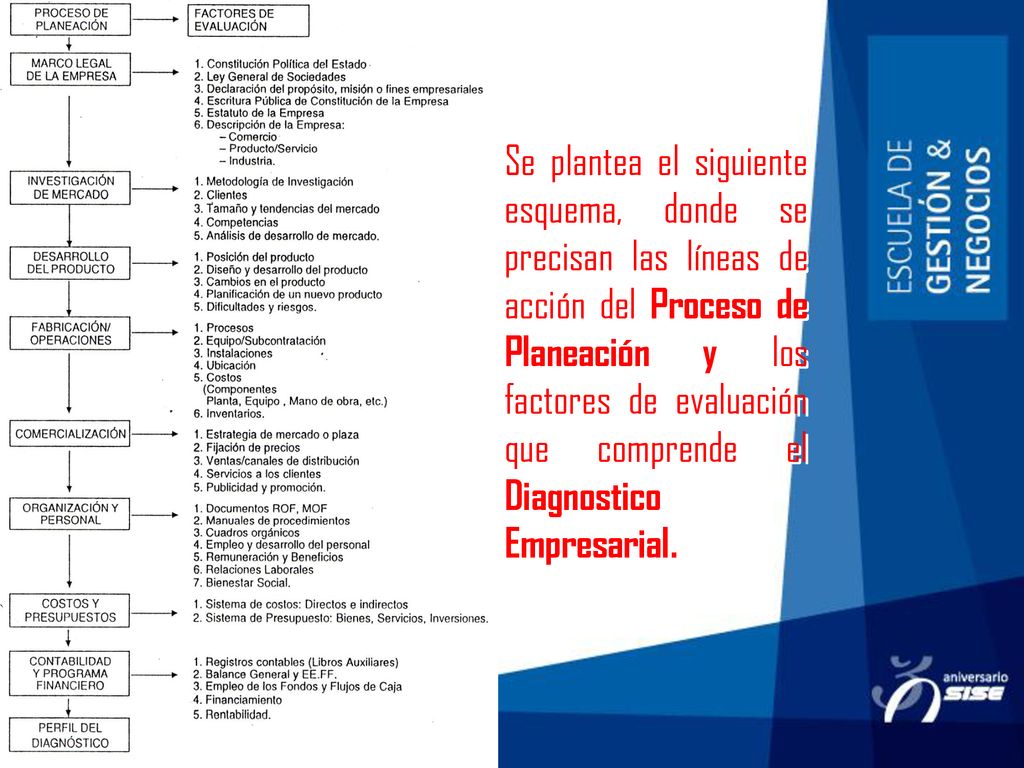 Se plantea el siguiente esquema, donde se precisan las líneas de acción del Proceso de Planeación y los factores de evaluación que comprende el Diagnostico Empresarial.