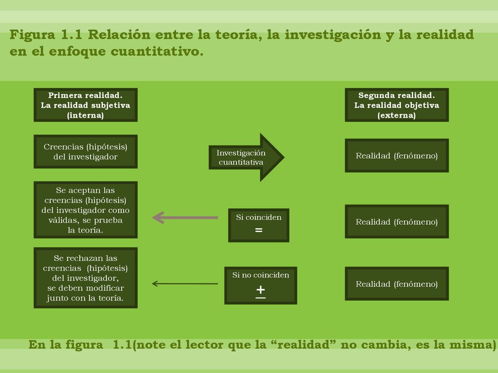 Figura 1.1 Relación entre la teoría, la investigación y la realidad en el enfoque cuantitativo.