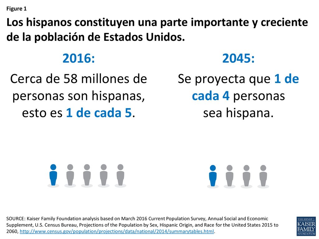 2045: Se proyecta que 1 de cada 4 personas sea hispana.