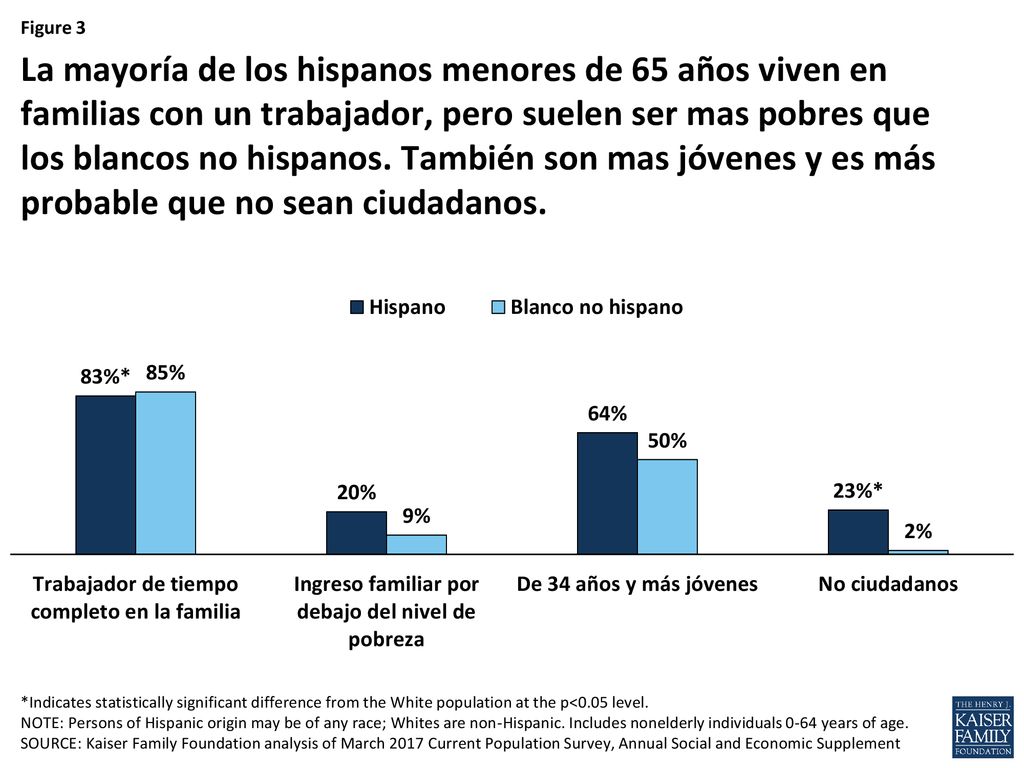 La mayoría de los hispanos menores de 65 años viven en familias con un trabajador, pero suelen ser mas pobres que los blancos no hispanos. También son mas jóvenes y es más probable que no sean ciudadanos.